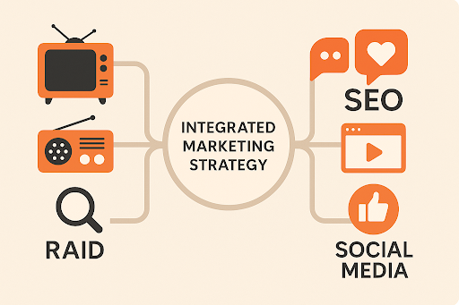 Infographic illustrating integration of traditional and digital media channels for FMCG marketing