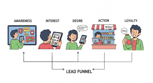 Visual representing the stages of an FMCG lead funnel, from awareness to loyalty, with arrows indicating consumer progression.