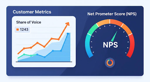 A dashboard section dedicated to customer metrics, showing a rising line graph for 'Share of Voice' and a high 'Net Promoter Score (NPS)'.