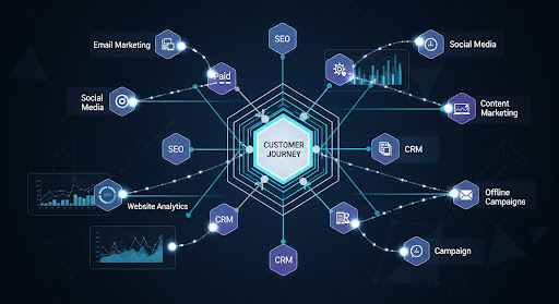 Graphic showing interconnected marketing data across channels, campaigns, and customer journeys.