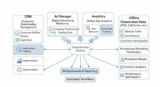 Diagram demonstrating integration of CRM, ad manager, analytics, and offline conversion data