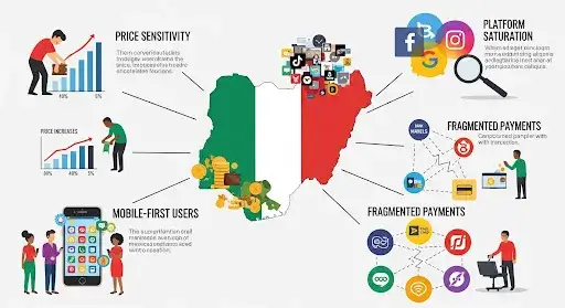 Infographic highlighting challenges of paid acquisition in Nigeria: price sensitivity, mobile-first users, fragmented payments, and platform saturation