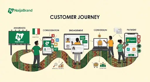Illustration of a Nigerian brand tracking the full customer journey from awareness to payment