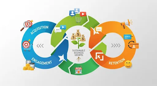 Performance marketing funnel redesigned as a circular loop, showing acquisition, engagement, and retention driving sustainable business growth.