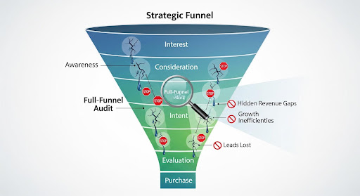 Strategic diagram of a business funnel showing leaks at multiple stages, symbolizing how a full-funnel audit uncovers hidden revenue gaps and growth inefficiencies.