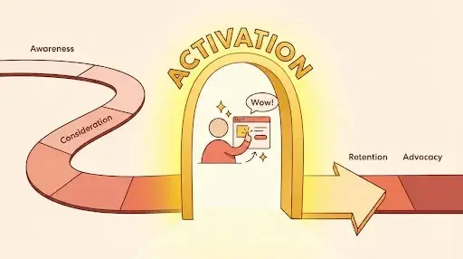 Customer journey illustration highlighting the activation step