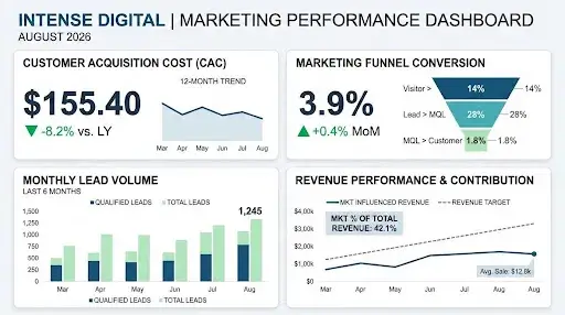Executive team reviewing marketing performance, revenue attribution, customer lifetime value, and return on marketing investment